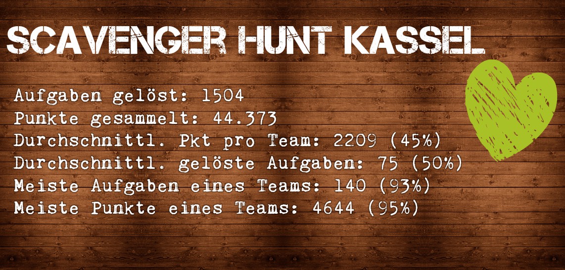 Auswertung der Scavenger Hunt Kassel