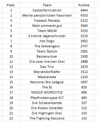 Scavenger Hunt Kassel Statistik