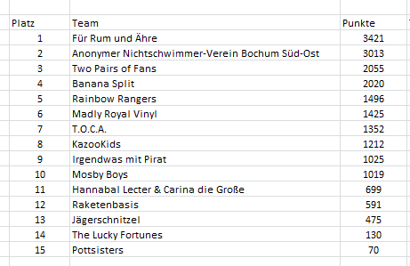Scavenger Hunt Bochum Statistik Teams Scavenger Hunt Bochum Statistik Teams
