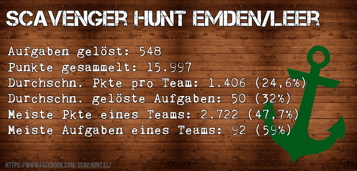 Scavenger Hunt Emden Leer Statistiken Scavenger Hunt Emden Leer Statistiken
