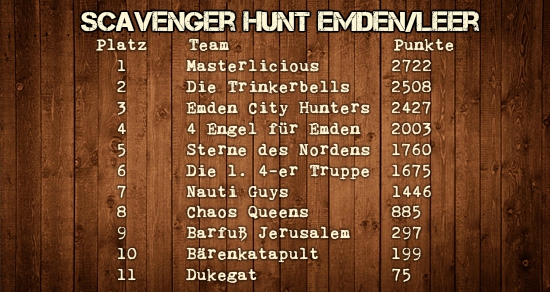 Scavenger Hunt Emden Leer Statistiken Teams Scavenger Hunt Emden Leer Statistiken Teams
